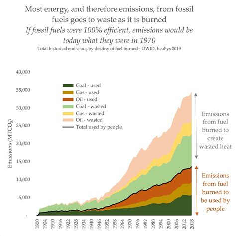 fossile brennstoffe statistiken